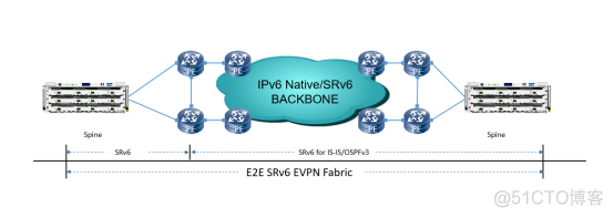 如何使用测试仪开展EVPN SRv6测试_VPN