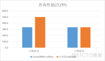 华为云数据库GaussDB(for Influx)与开源企业版性能对比_大数据量_03