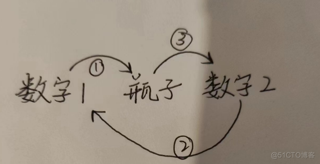 输入三个数字，将三个数字按从大到小的顺序输出（两种解法）_#include_02