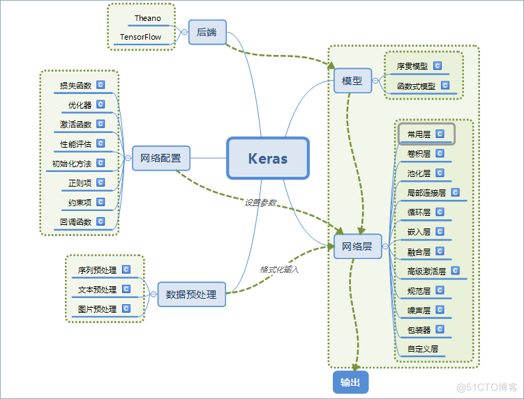 Caffe、Tensorflow、Keras三大框架比对_机器学习_03