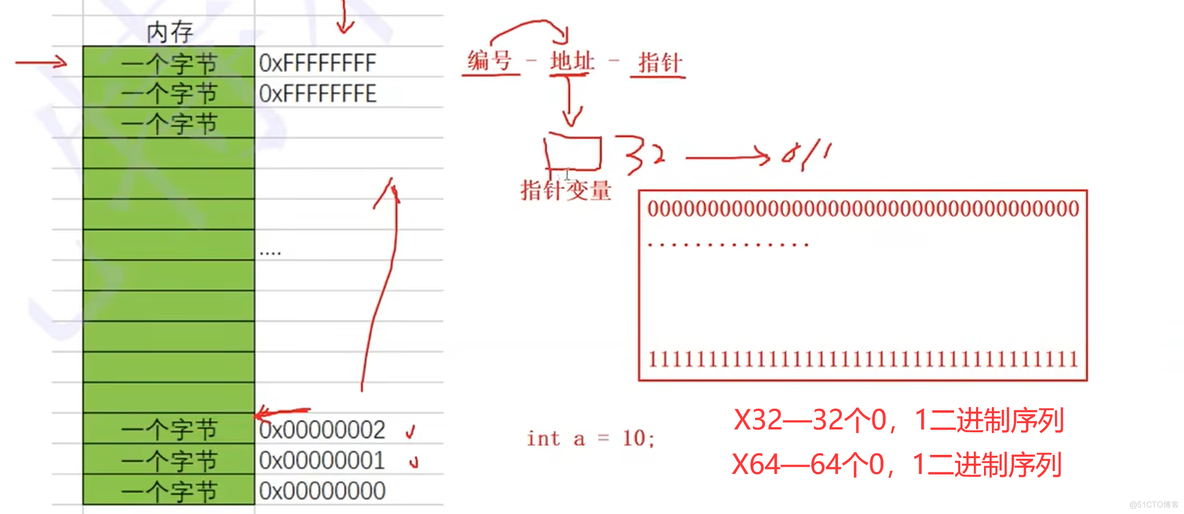 C语言—指针初阶_指针初阶