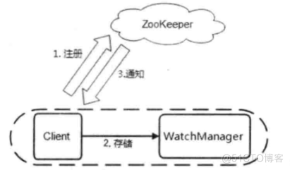 Zookeeper基本概述_子节点_03