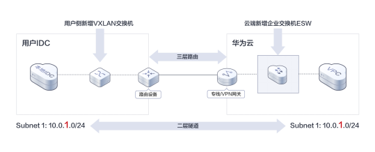 助力企业构建更可靠的云上云下网络，华为云企业交换机巧解企业上云难题！_子网_02