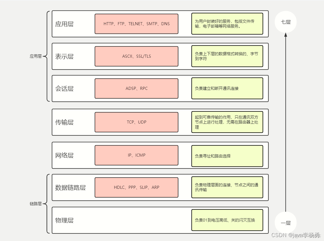 OSI网络七层模型和TCP/IP模型_OSI