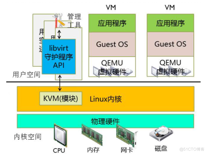 41-KVM虚拟化基础和KVM管理工具使用_虚拟化_08