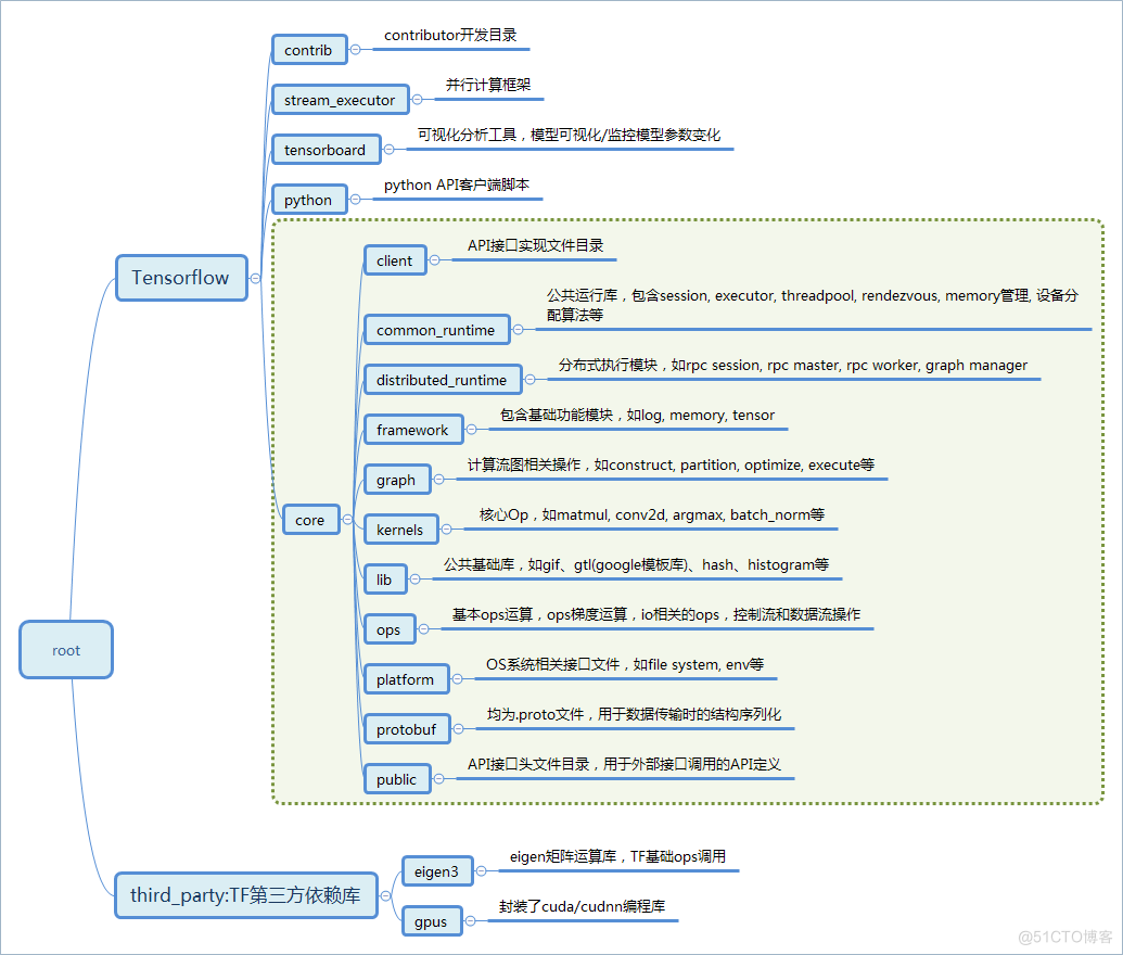 Caffe、Tensorflow、Keras三大框架比对_机器学习_02