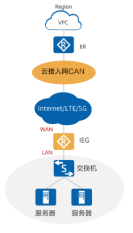 华为云智能云接入ICA，助力企业轻松上云_数据