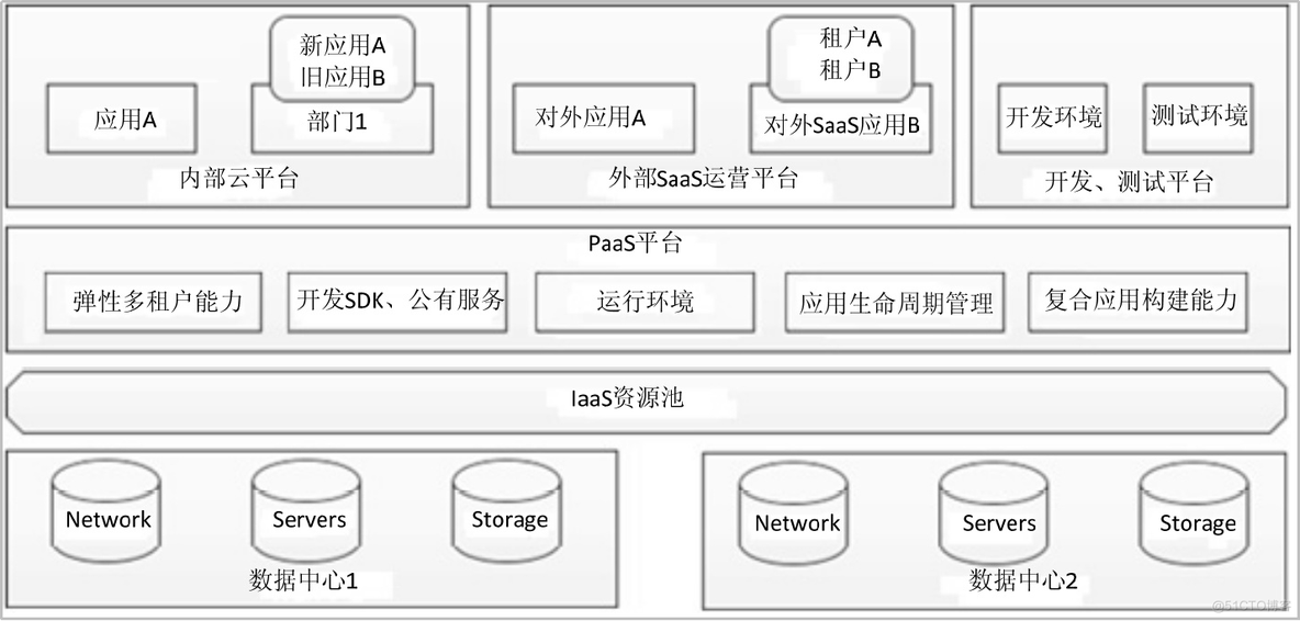 PaaS平台架构的两大应用类型_平台架构