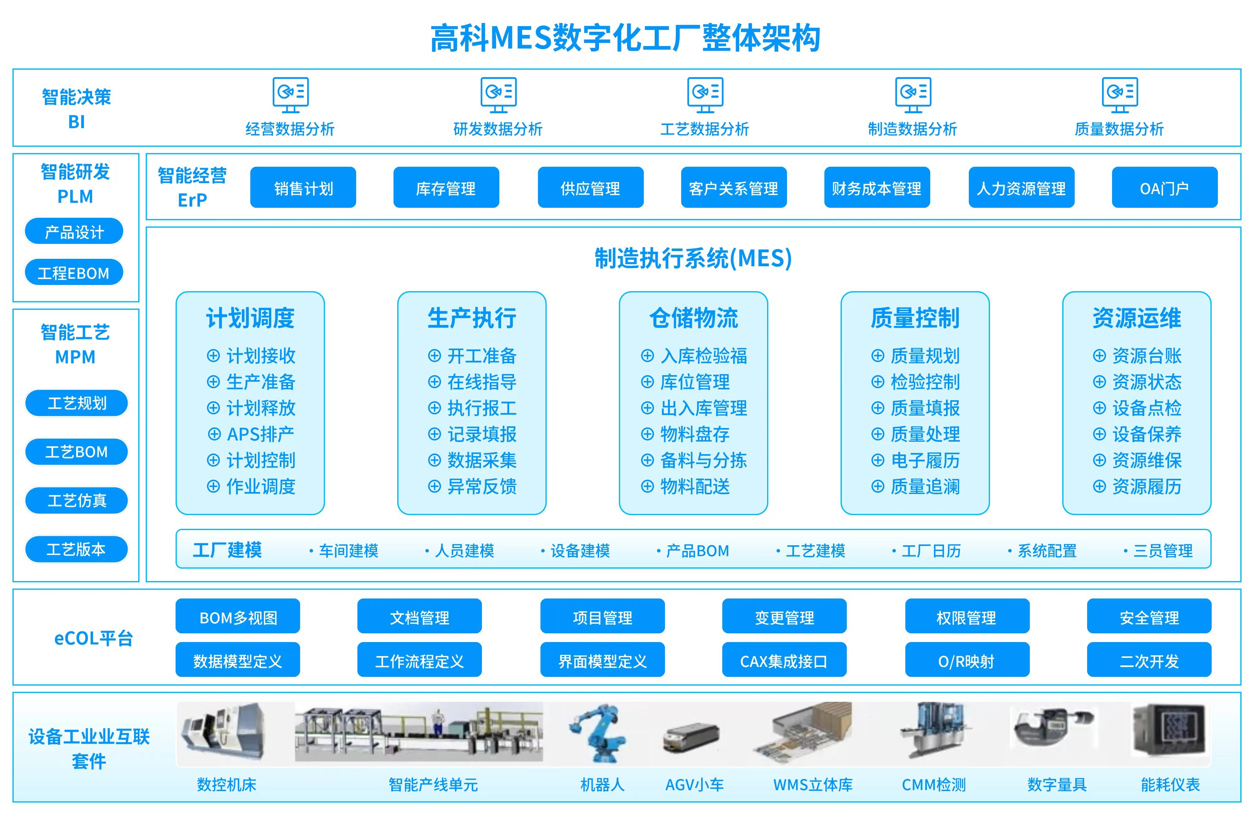 数字化工厂对比传统工厂有哪些好处_工业4.0