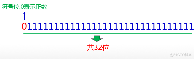 Java千问06：Java语言中最大的整数再加1等于多少？看完秒懂！_int_02