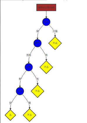 通俗理解决策树_决策树