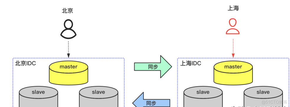 binlog解决多机房同步mysql_mysql_02