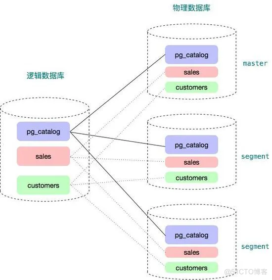 Greenplum:基于 PostgreSQL 的分布式数据库内核揭秘_数据_02