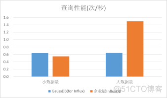 华为云数据库GaussDB(for Influx)与开源企业版性能对比_数据_06