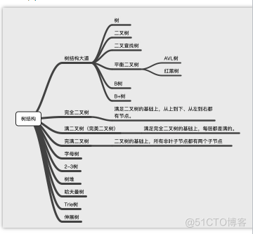 树结构系列开篇：聊聊如何学习树结构？_树结构_03