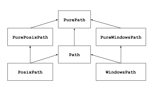 Python模块pathlib操作文件和目录操作总结_os.path