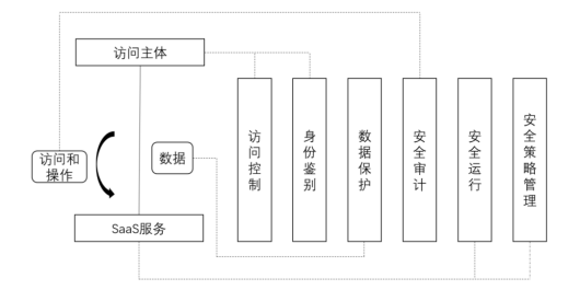 安全可信 | 安全与高效兼得？天翼云EasyCoding敏捷开发平台来了！_敏捷开发