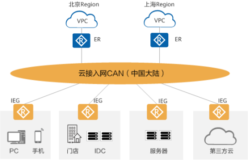 华为云智能云接入ICA，助力企业轻松上云_数据_03