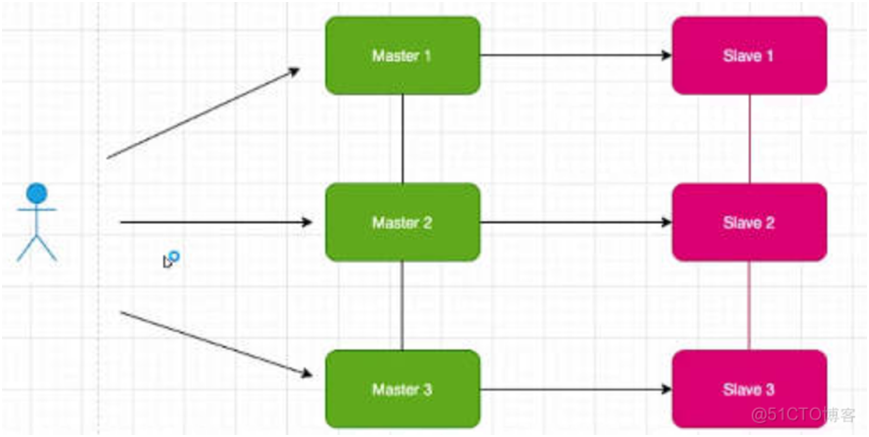 Redis Cluster集群分析&部署_集群