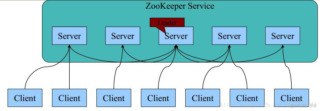 Zookeeper基本概述_数据