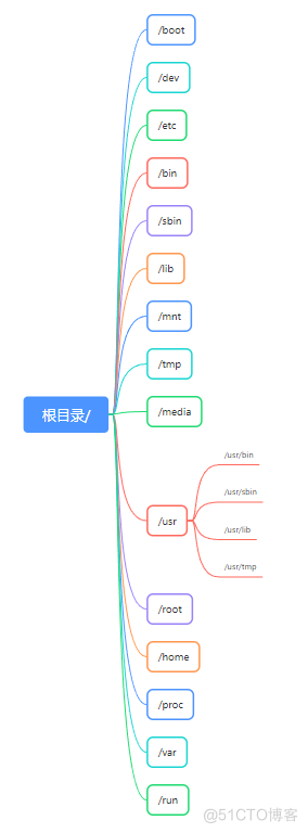 Linux的文件系统层次标准（FHS）_Linux