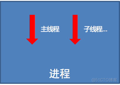 Python之多任务编程进程和线程的对比_多核