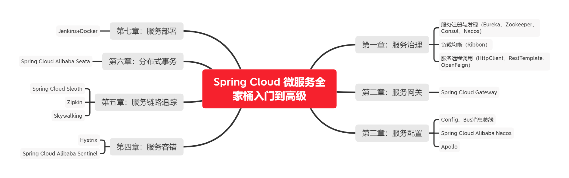 Spring Cloud 微服务全家桶入门到高级.png
