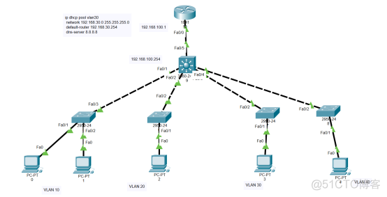 路由基础之思科交换机配置和DHCP全局地址池的配置_交换机_04
