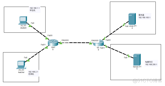 路由基础之思科实验ACL Telnet VLAN划分端口聚合的配置_VLAN划分