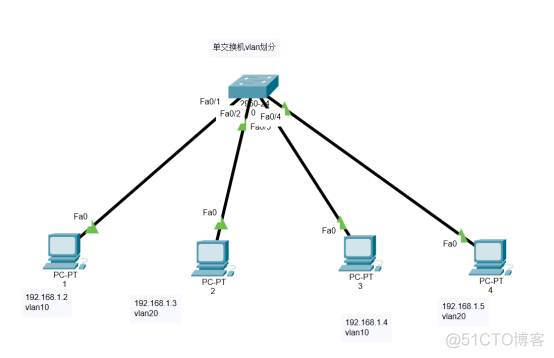 路由基础之思科实验ACL Telnet VLAN划分端口聚合的配置_Telnet_11