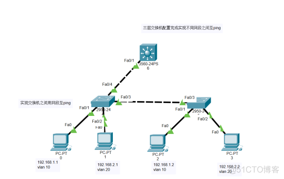 路由基础之思科实验ACL Telnet VLAN划分端口聚合的配置_VLAN划分_13