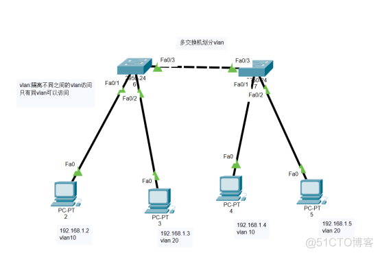 路由基础之思科实验ACL Telnet VLAN划分端口聚合的配置_VLAN划分_12