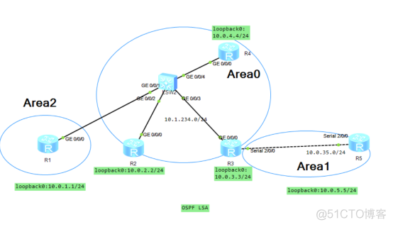 路由基础之OSPF LSA详细讲解_链路