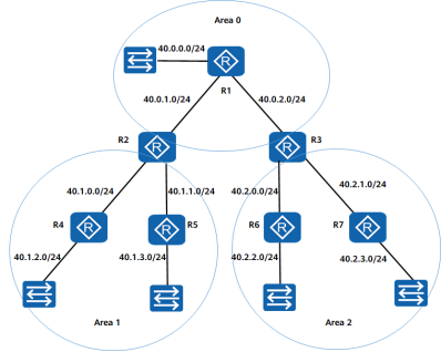 OSPF Multi area configuration _html