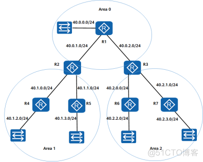 OSPF Multi area configuration _html