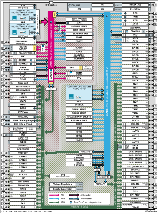 《STM32MP1 M4裸机CubeIDE开发指南》第九章 STM32MP1时钟系统_嵌入式_13