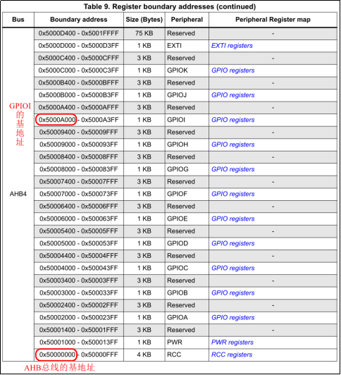 《STM32MP1 M4裸机CubeIDE开发指南》第六章 STM32Cube固件包_寄存器_14