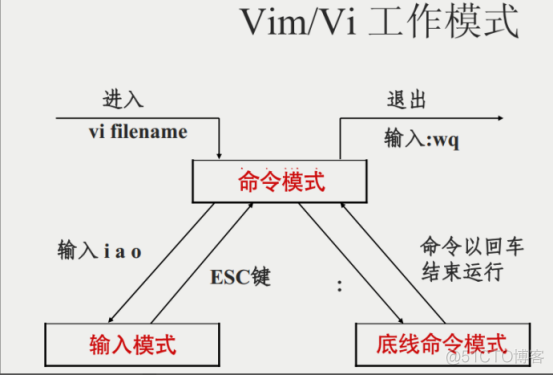 LINUX常用操作文件​_子目录