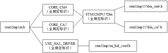 《STM32MP1 M4裸机CubeIDE开发指南》第六章 STM32Cube固件包_#define_49