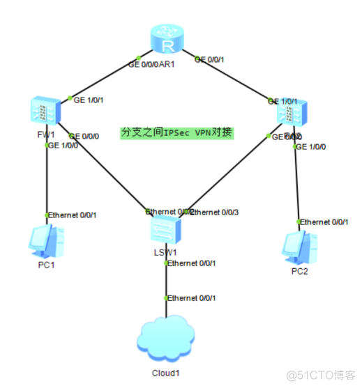 防火墙基础之总部与分支之间IPSec VPN对接​_数据
