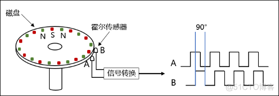 《DMF407电机控制专题教程》第7章 直流有刷电机编码器测速_编码器_03