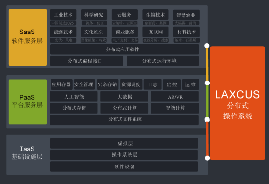 Slurm和Laxcus分布式操作系统的异同​_分布式计算_02