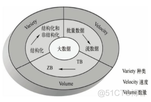 大数据技术主要包含哪些技术​_大数据