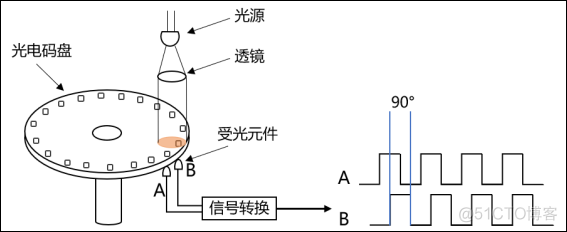 《DMF407电机控制专题教程》第7章 直流有刷电机编码器测速_寄存器_04