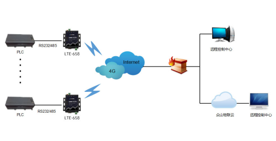 工业设备远程数据无线采集转LoRa、4G网关工控物联网方案_组网
