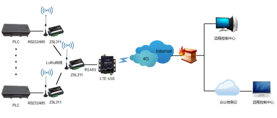 工业设备远程数据无线采集转LoRa、4G网关工控物联网方案_组网_02