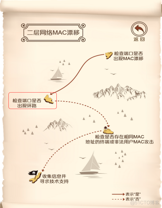 锐捷/华为环路排查_mac地址_03