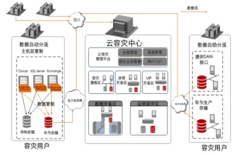 华为云灾备方案，让企业无忧数据灾难_服务器