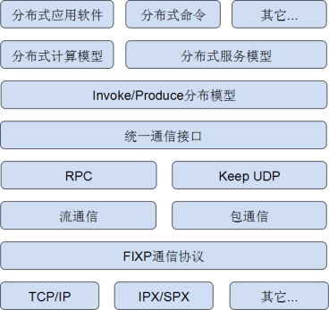 同为分布式操作系统，Laxcus和鸿蒙为什么不同？_分布式存储_03