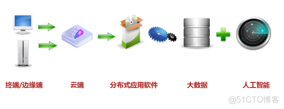 Slurm和Laxcus分布式操作系统的同与不同_linux_05